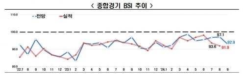 종합경기 BSI 추이. [제공=한경협]