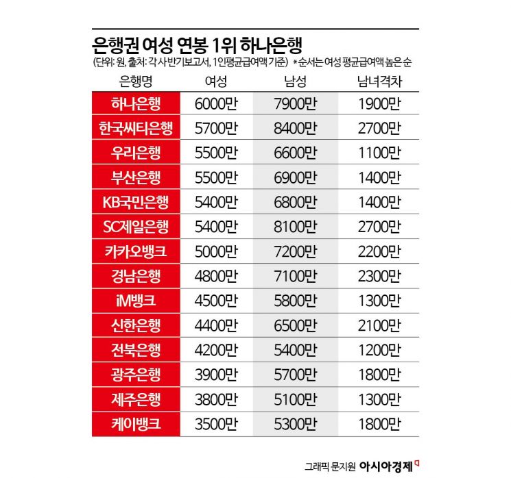 SC제일·씨티은행, 임원·직원 간 연봉 차이 가장 커