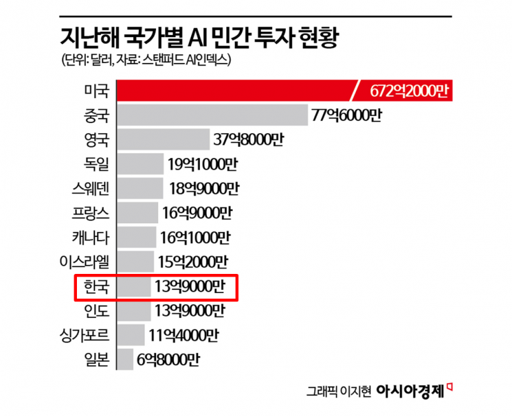 [표류하는 한국형 AI]③하이퍼클로바X 생태계 구축해도 투자 뒤처져…"킬러 모델 없다"