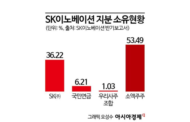 美 연기금, SK이노베이션-SK E&S 합병 '찬성'…탄탄대로