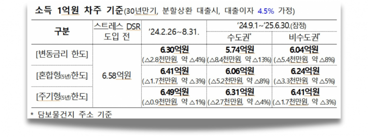 수도권 주담대 '핀셋규제'…1억 연봉자 대출한도 8400만원 '축소'