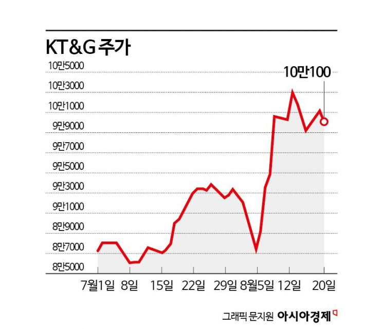 KT&G, 불안한 시장 속 '고배당주 매력 부각'