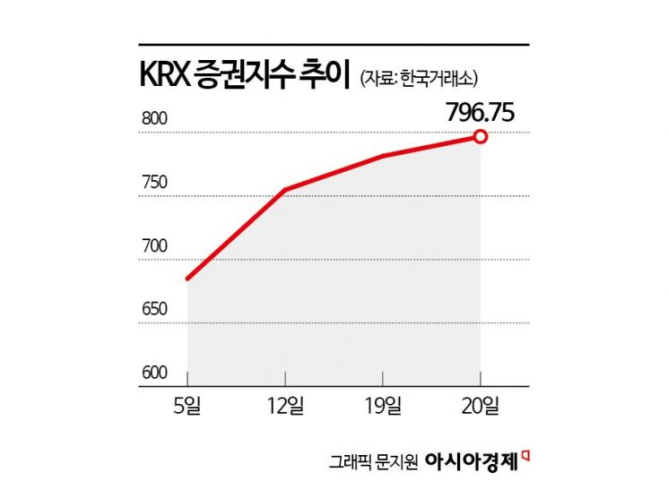 금리인하 기대·실적·밸류업 삼박자에 웃는 증권株