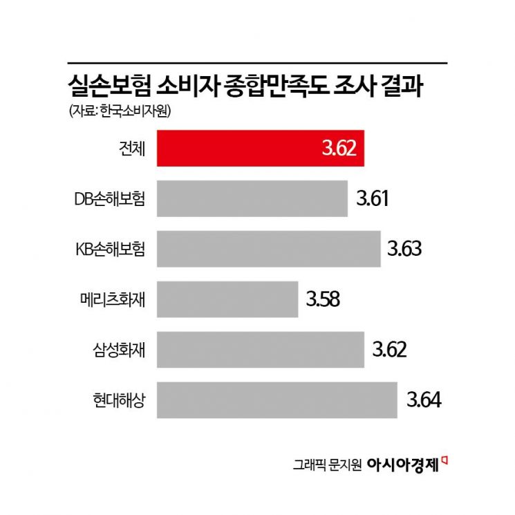 실손보험 소비자 만족도… "품질 대비 보험료 비싸" 