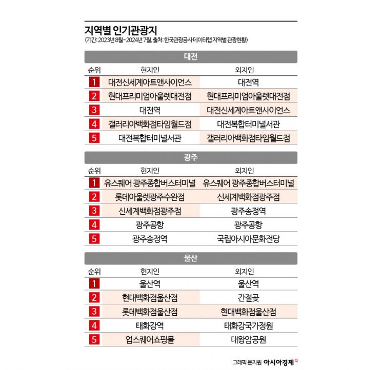 "필요하면 부산이나 서울까지 가야 해요"…복합쇼핑몰 고민하는 도시들[노잼도시]