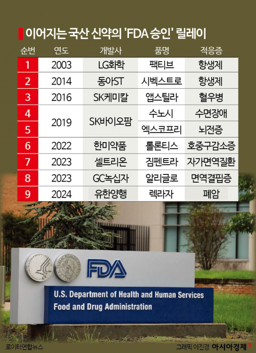 FDA 문턱 넘은 유한 '렉라자' …'글로벌 블록버스터' 도약할까