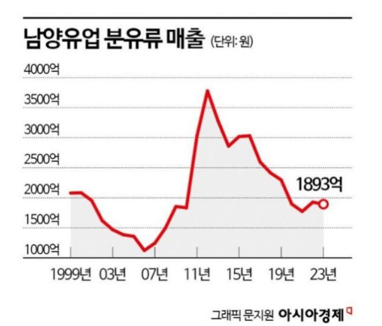 '저출산 직격탄' 분유기업 최악 위기 [3분 브리프]