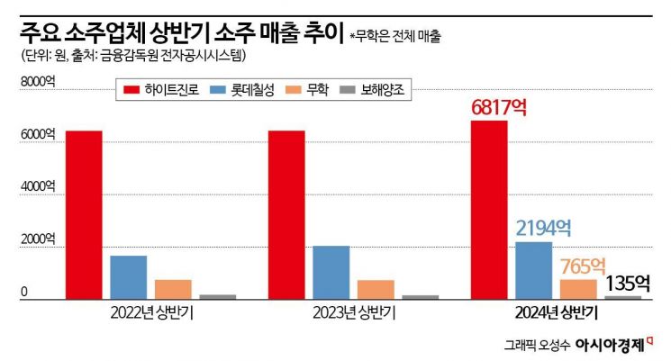 불경기가 왔다…'소주'의 반등