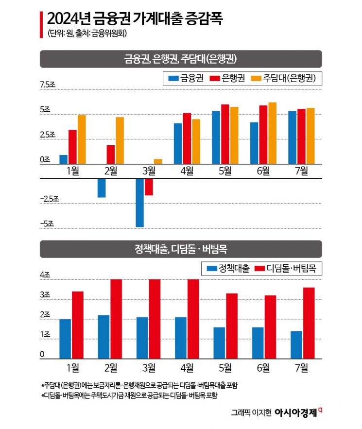 전세대출·디딤돌·버팀목도 DSR 산출…가계부채 대책 내놓은 금융당국