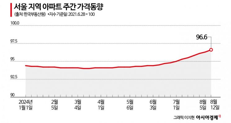 9월부터 주담대 한도 축소…치솟은 서울 아파트값 잡을까 