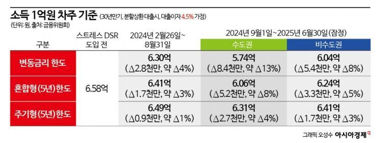 9월부터 주담대 한도 축소…치솟은 서울 아파트값 잡을까 