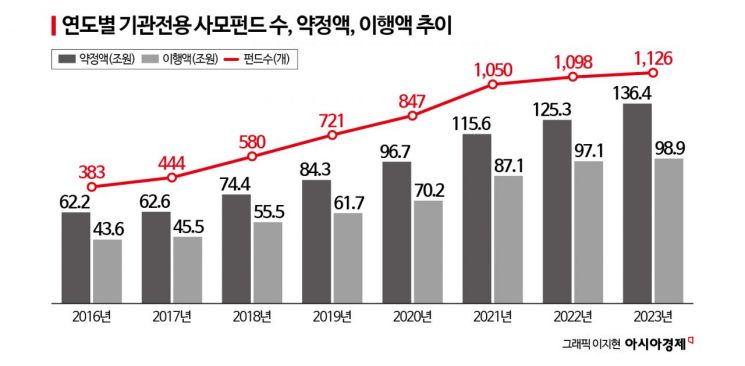 [PE 수건돌리기]①A사모펀드에서 B사모펀드로‥돌고 도는 M&A 매물들