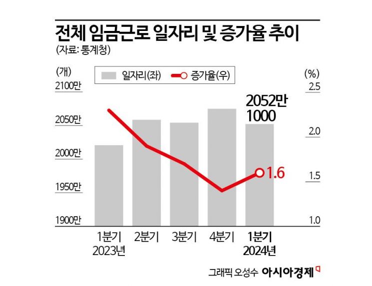 1분기 일자리 양극화... 60대·보건복지↑ 20대·건설업↓