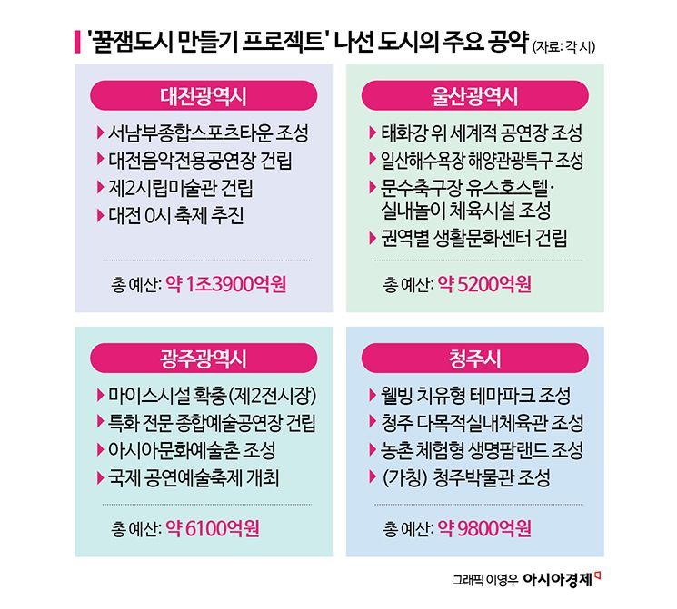 '조' 단위 쏟아붓고 공약마다 '꿀잼' 외치는 '노잼' 시장님들[노잼도시]