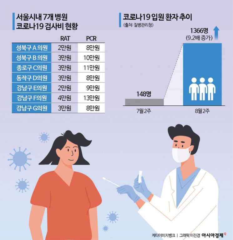 "PCR 검사가 10만원"…비싼 검사비에 숨어든 코로나 확진자