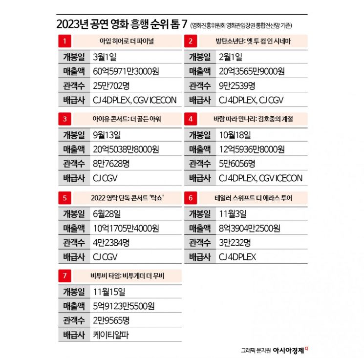 "이런 풍경 처음 본다"…사전매출만 31억, 임영웅이 또 '효자' 노릇하는 곳[포커스]