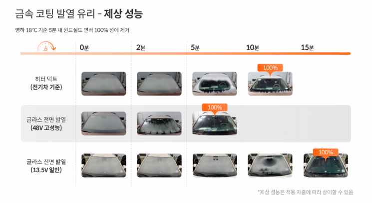 "땡볕에 주차했는데 쾌적한 내부"…현대차·기아가 공개한 '신기술'