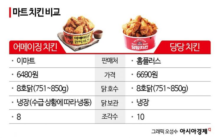 '6000원대 가성비 치킨'…홈플러스 vs 이마트 전격 비교[맛잘알X파일]
