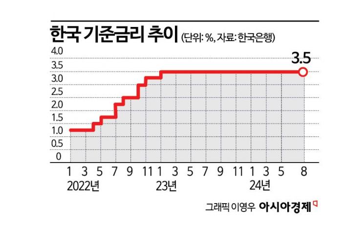 성장률 내리고 금리 동결한 한은…"부동산 영끌에 경고"(종합2보)