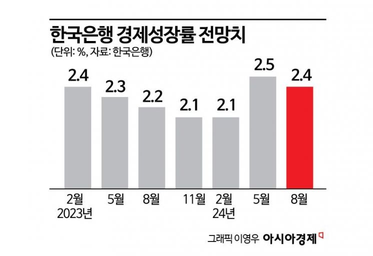 성장률 내리고 금리 동결한 한은…"부동산 영끌에 경고"(종합2보)