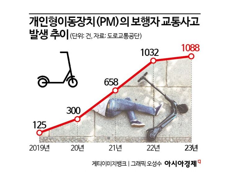 잇따른 인도 위 '차량 돌진·전동 킥보드 충돌' 사고…보행자들이 위험하다