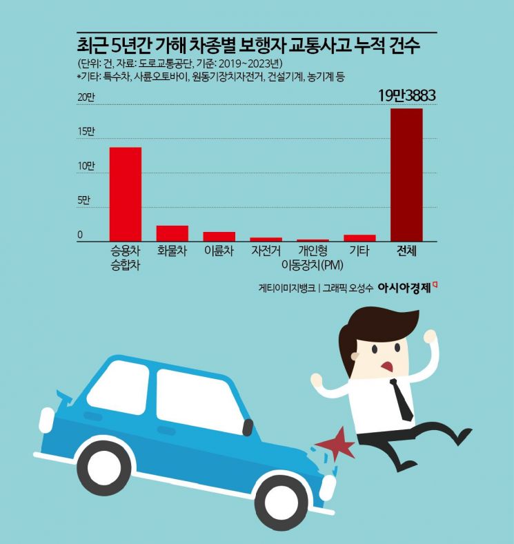 잇따른 인도 위 '차량 돌진·전동 킥보드 충돌' 사고…보행자들이 위험하다