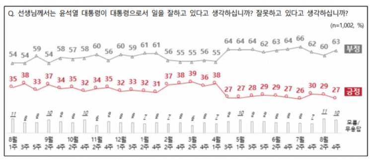 尹지지율, 2%p 하락한 27%…"직무수행 기대감, 李 49% vs 韓 41%"[폴폴뉴스]