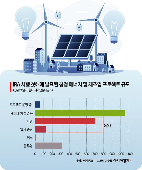 [글로벌포커스]美 청정에너지 스타트업 줄파산…‘탄소 중립’은 신기루인가