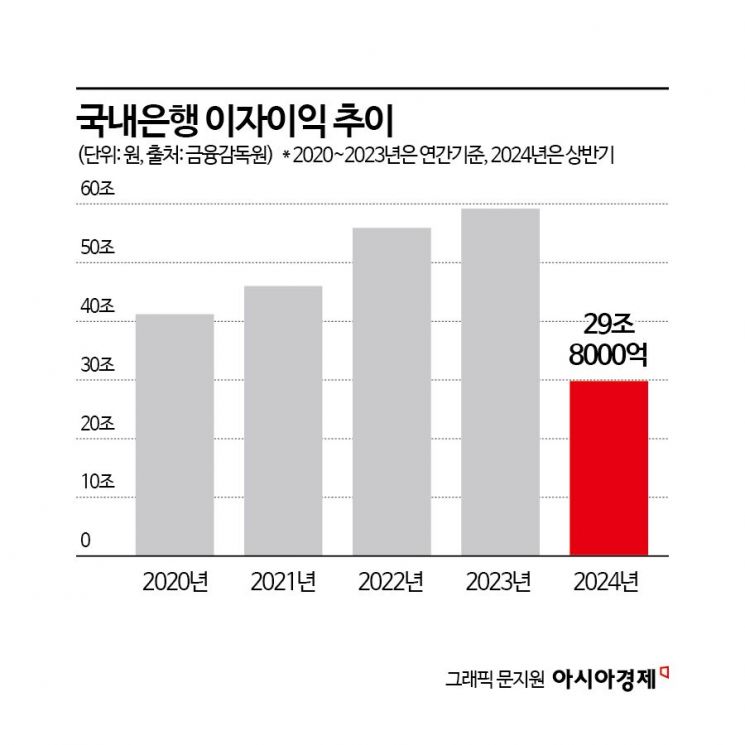 더 커지는 예대마진…올해 은행 이자수익 역대 최대치 찍나