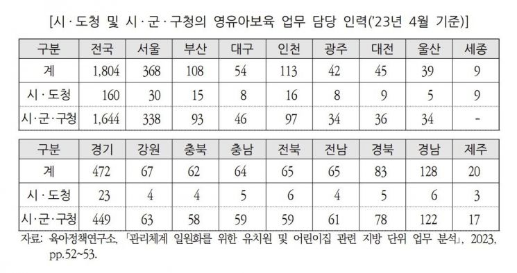 예정처 "유보통합, 재정계획 미흡…세부 이관 방안 밝혀야"