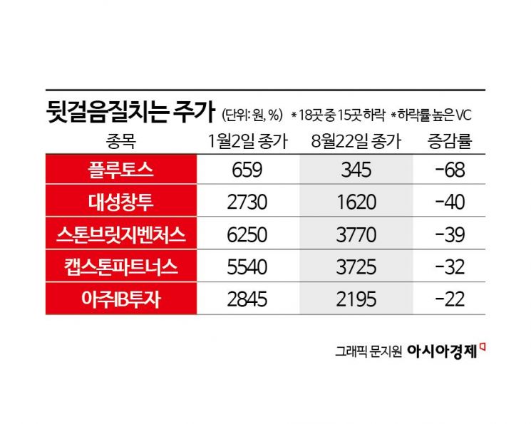 실적도, 주가도 뒷걸음질…상장 VC '울상'