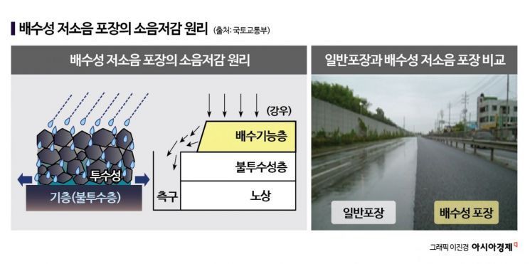 국토부, 포장도로 미끄럼 방지하고 소음도 줄인다 