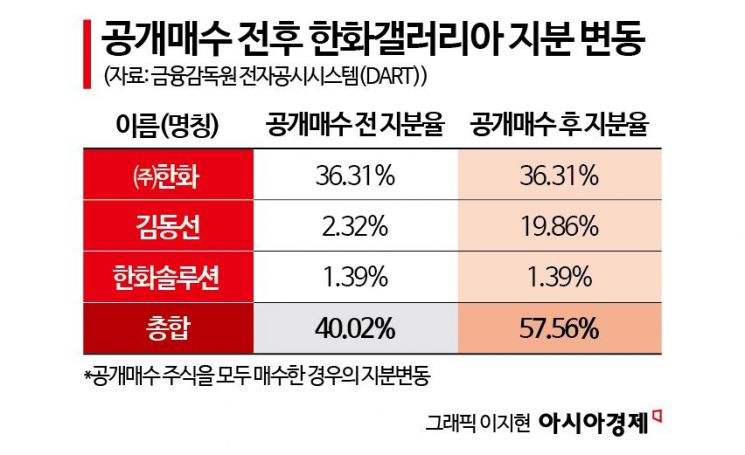 김동선, 갤러리아 공개매수…한화 주식 담보로 544억 '실탄'