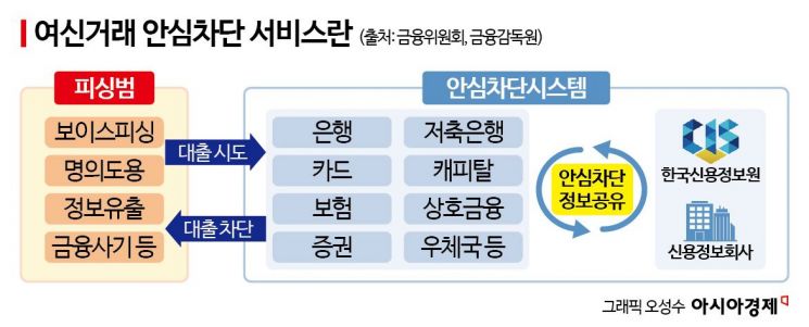 간단 가입절차로 대출 사기 막는다…안심차단 서비스 시행