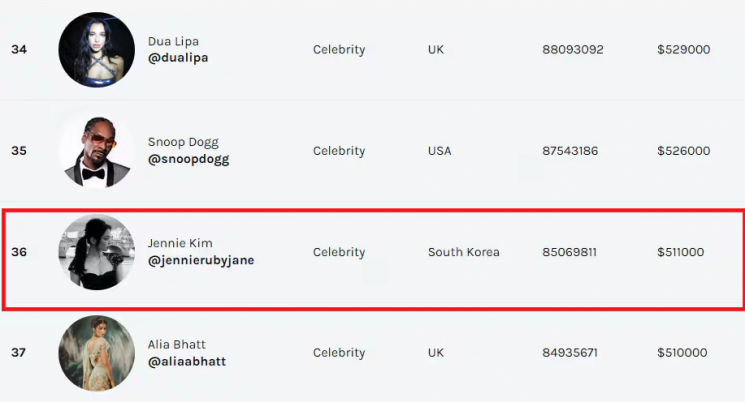 호퍼HQ가 내놓은 분석을 보면, 제니가 인스타그램 게시물당 벌어들이는 수익은 최대 51만1000달러(한화 약 6억8600만원)로 전 세계에서 36위로 나타났다, 만약 제니에게 인스타그램 광고 포스팅을 요청한다면 게시물 당 약 7억원에 달하는 금액을 지불해야 한다는 것이다. [사진출처=호퍼 HQ 홈페이지]