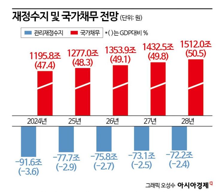 내년 예산 677兆…건전재정 작심한 정부 '재정준칙' 안으로 [2025 예산안]