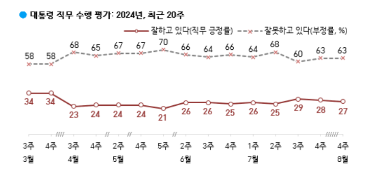 [폴폴뉴스]尹 '광복절 논란' 지지율 소폭 하락…전대 거친 민주당 지지율 상승