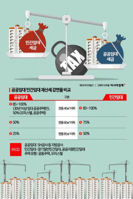 세제 역차별 받는 공공임대주택 "민간임대보다 1년 460억 더 내"