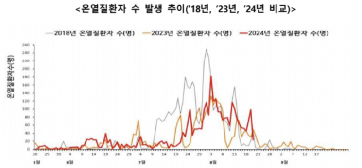 올 들어 온열질환자 3019명…"역대 두 번째 규모"
