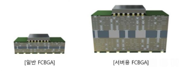 삼성전기 "2년내 고부가 FCBGA 비중 50% 이상 확대"