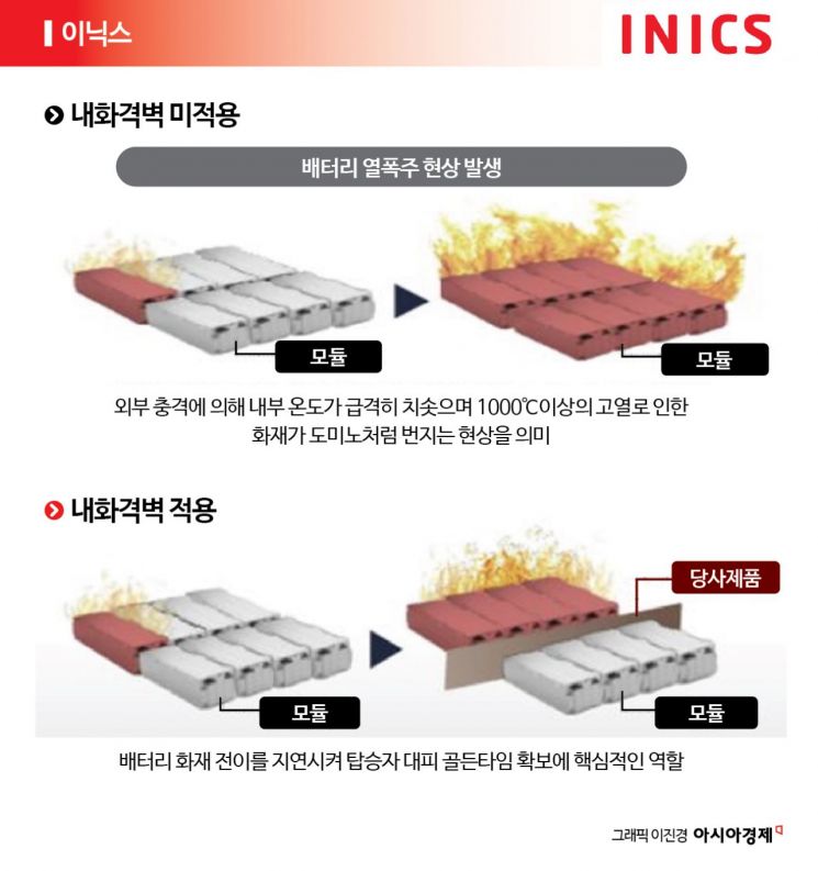 이닉스, 전기차 화재시 '골든타임 확보'…미국 본격 공략