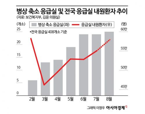 "의사는 지쳐 떠나는데 환자 몰려"…한계 달한 응급실