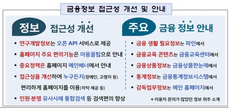 금감원, 금융소비자·금융업 종사자에 '홈페이지 접근성' 개선