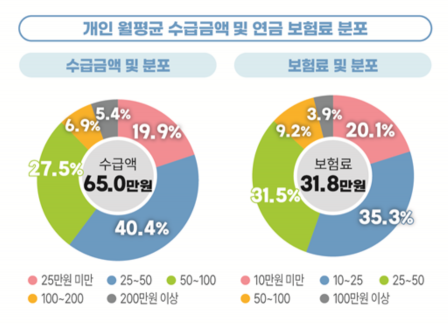 美 연금부자 역대 최대라는데…한국은 '쥐꼬리' 못 벗어나는 이유[송승섭의 금융라이트] 