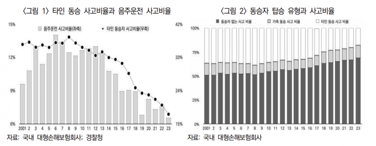 보험연구원 "음주운전 동승자 처벌, 日처럼 강화해야"