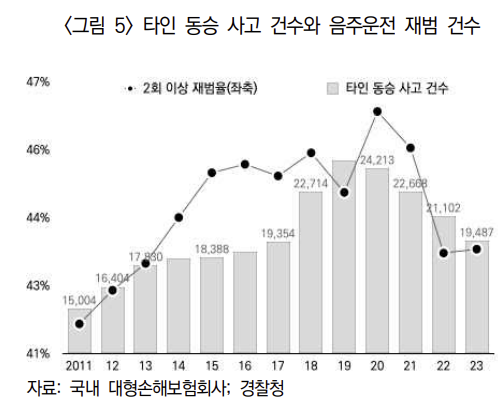 보험연구원 "음주운전 동승자 처벌, 日처럼 강화해야"