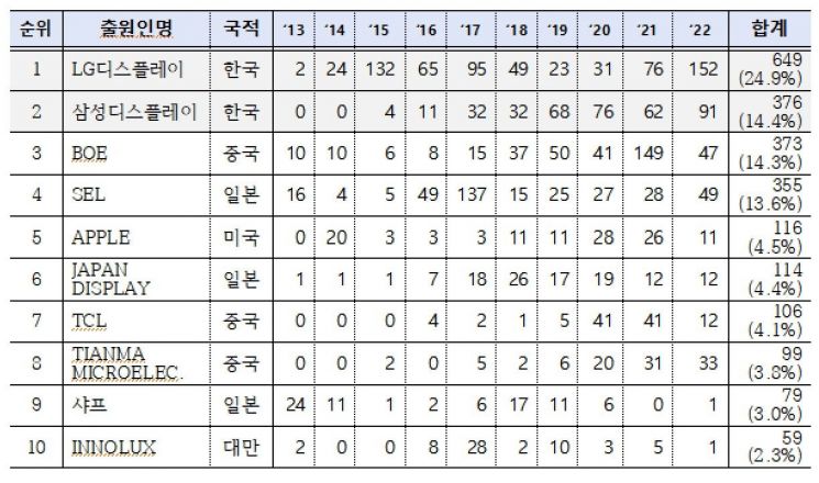 2013년~2022년 LTPO 분야 다출원인 상위 10위 자료. 특허청 제공