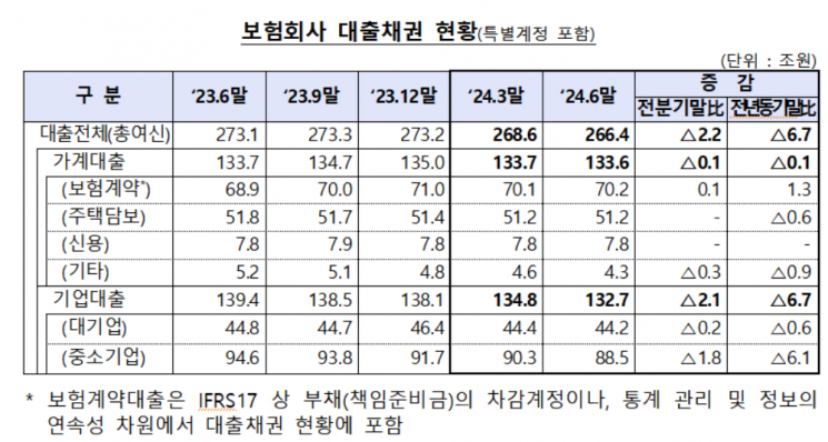 서민 '급전창구' 보험계약대출 1년새 1.3조 급증