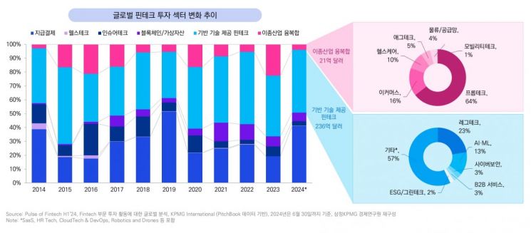 핀테크도 AI가 '대세'…상반기 글로벌 톱10 기업 모두 AI 활용