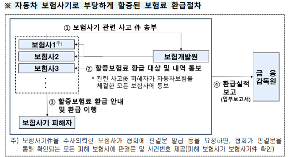 "부당 할증보험료 못 돌려받은 1312명 찾습니다"